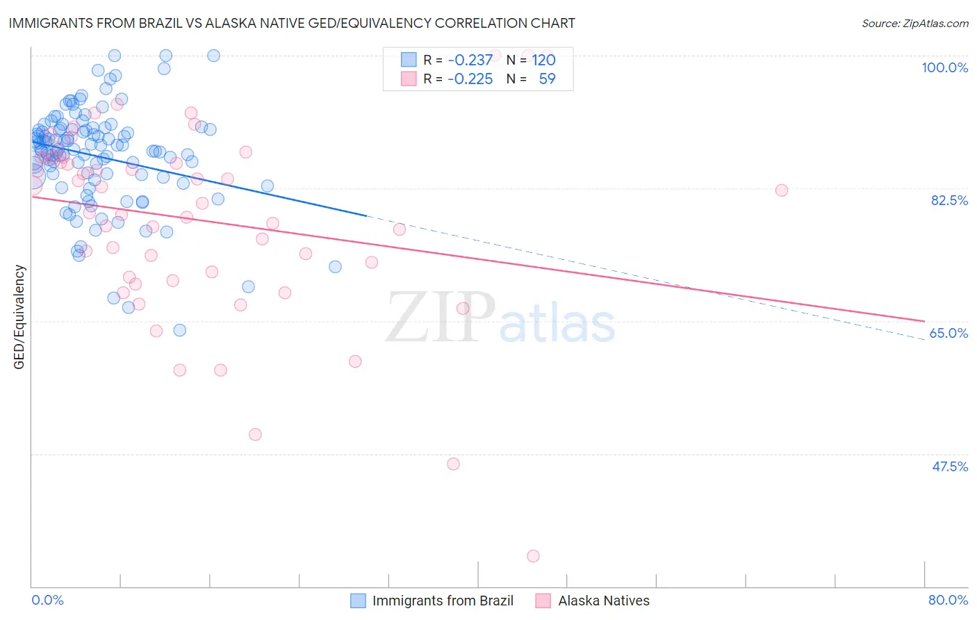 Immigrants from Brazil vs Alaska Native GED/Equivalency