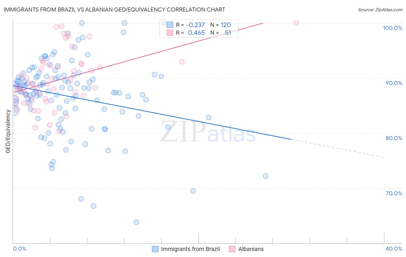 Immigrants from Brazil vs Albanian GED/Equivalency