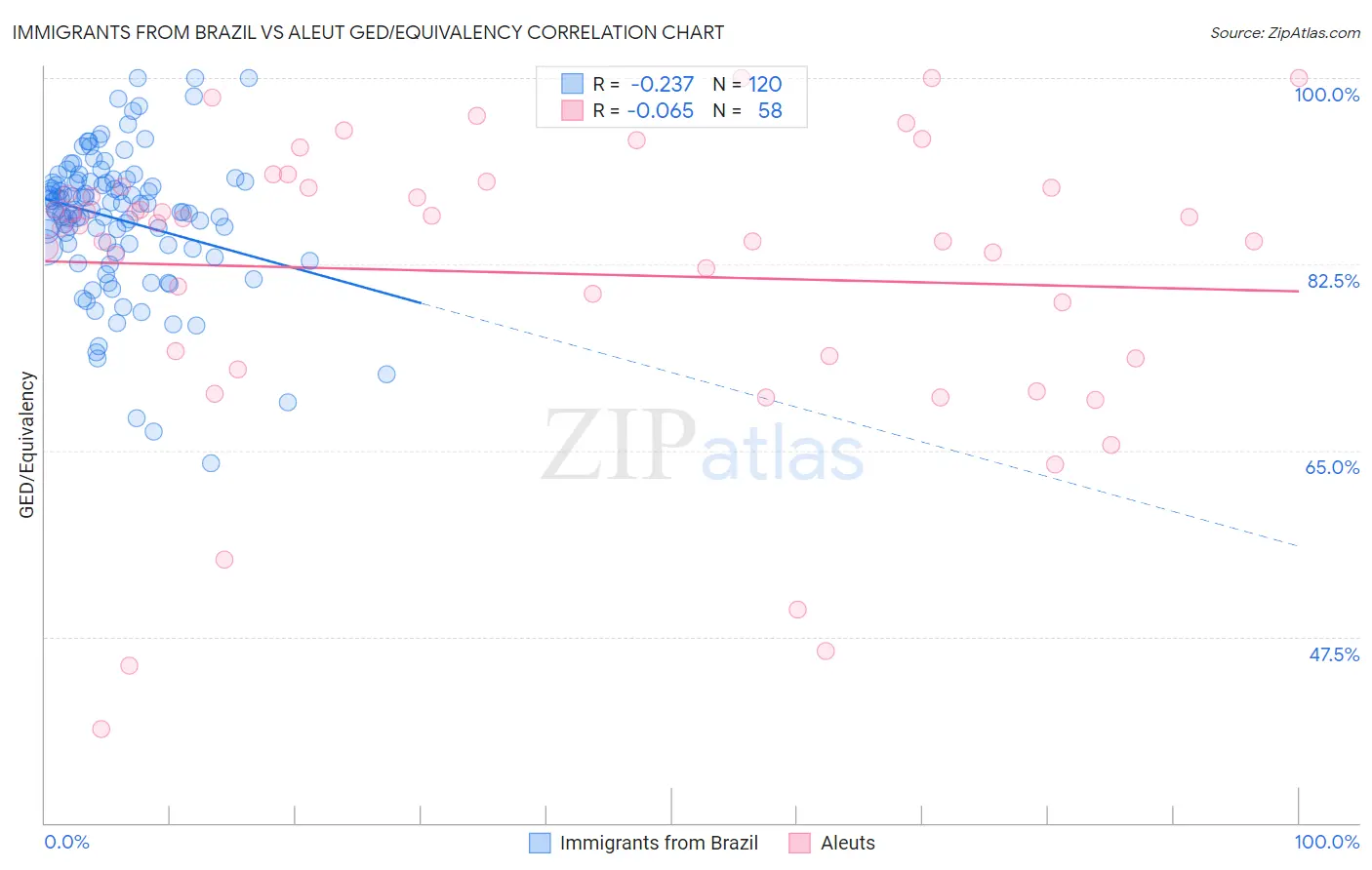 Immigrants from Brazil vs Aleut GED/Equivalency