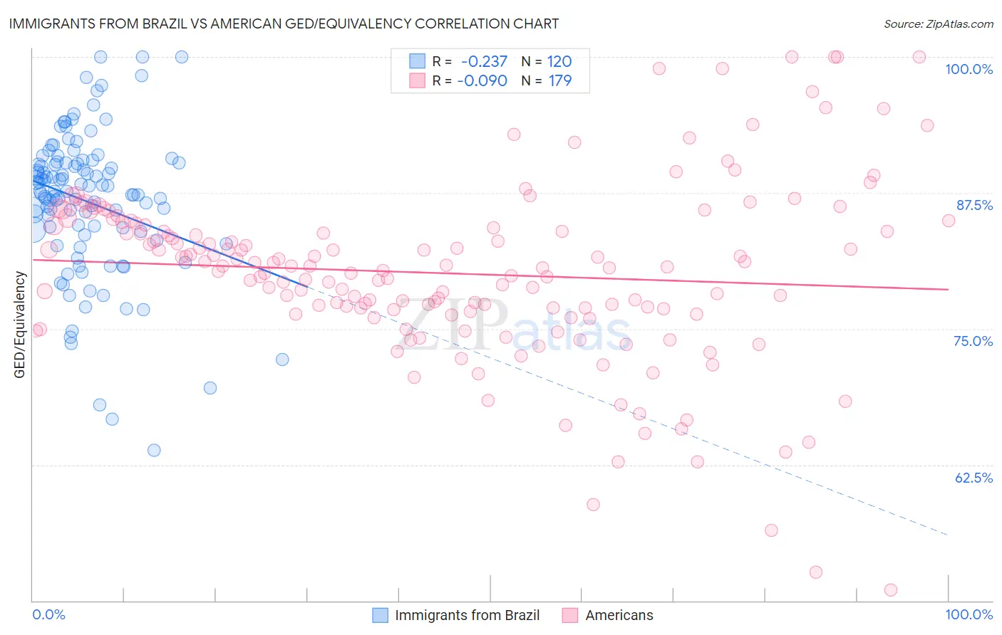 Immigrants from Brazil vs American GED/Equivalency