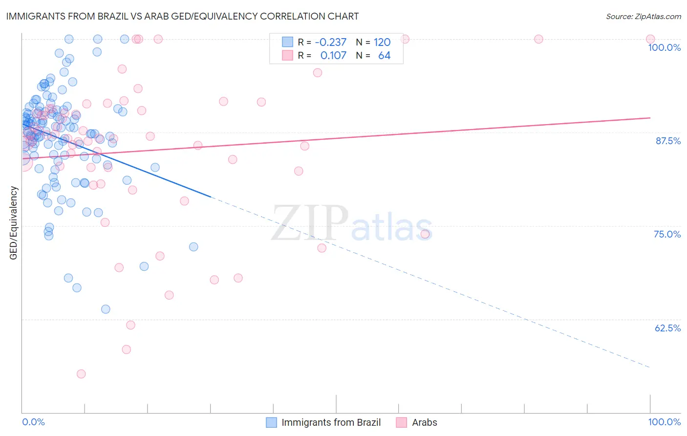 Immigrants from Brazil vs Arab GED/Equivalency