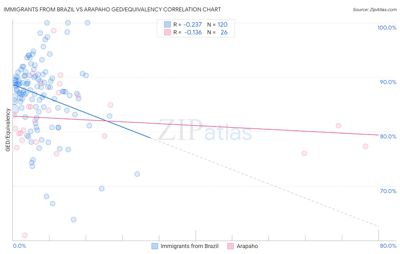 Immigrants from Brazil vs Arapaho GED/Equivalency