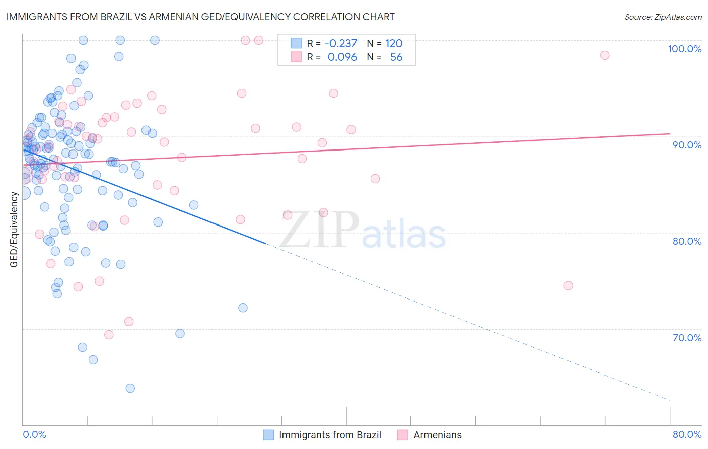 Immigrants from Brazil vs Armenian GED/Equivalency