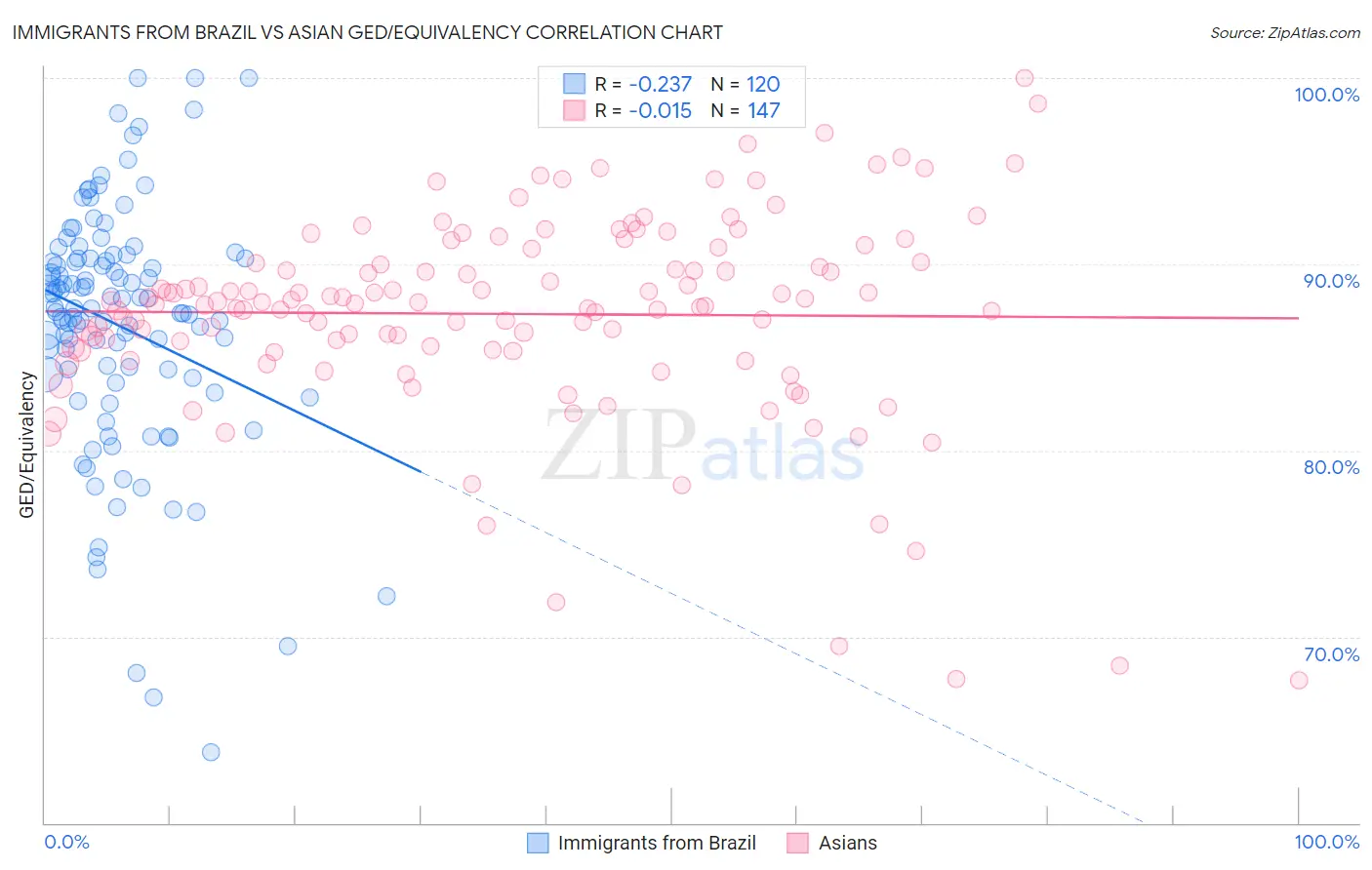 Immigrants from Brazil vs Asian GED/Equivalency