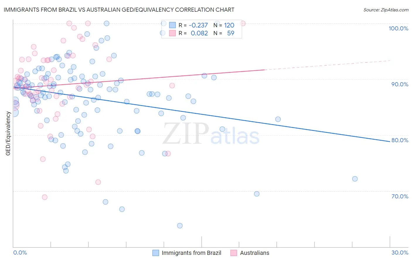Immigrants from Brazil vs Australian GED/Equivalency