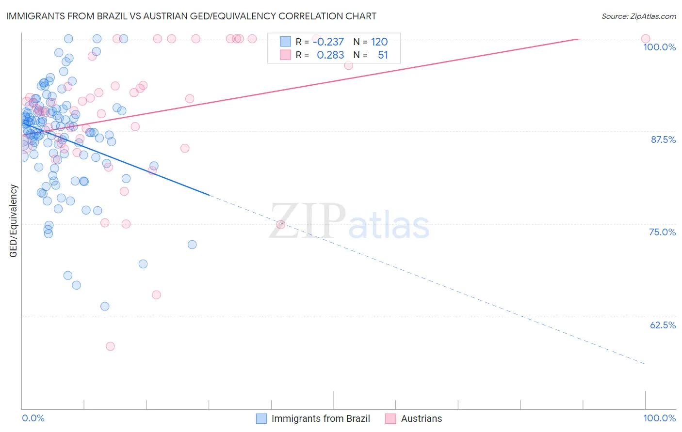 Immigrants from Brazil vs Austrian GED/Equivalency