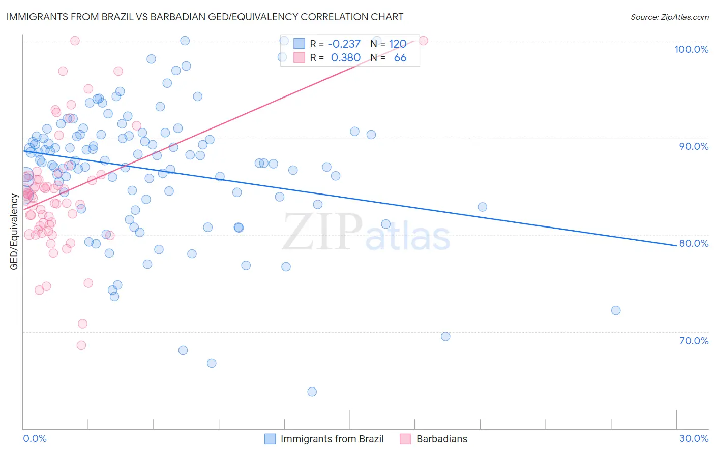 Immigrants from Brazil vs Barbadian GED/Equivalency