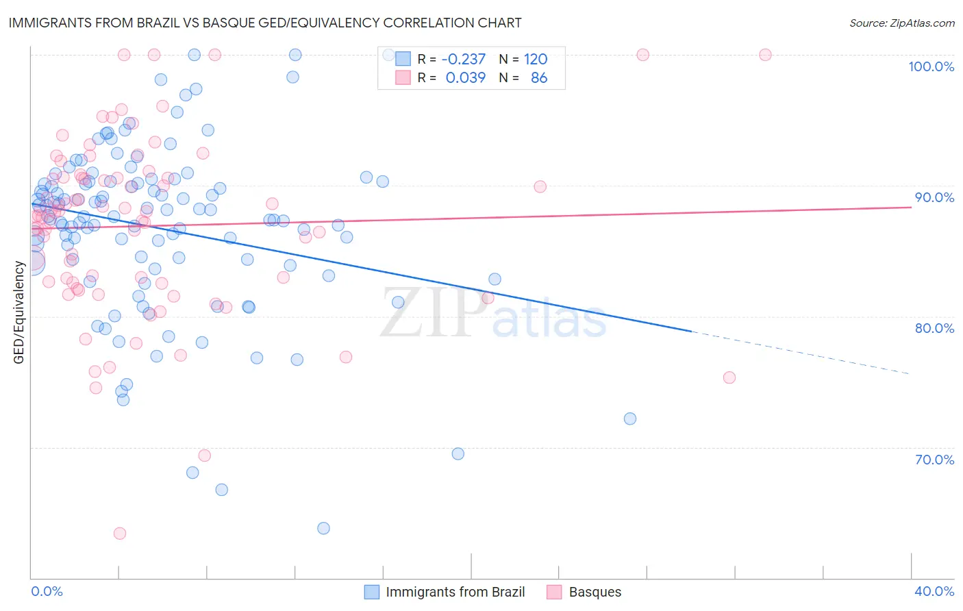 Immigrants from Brazil vs Basque GED/Equivalency