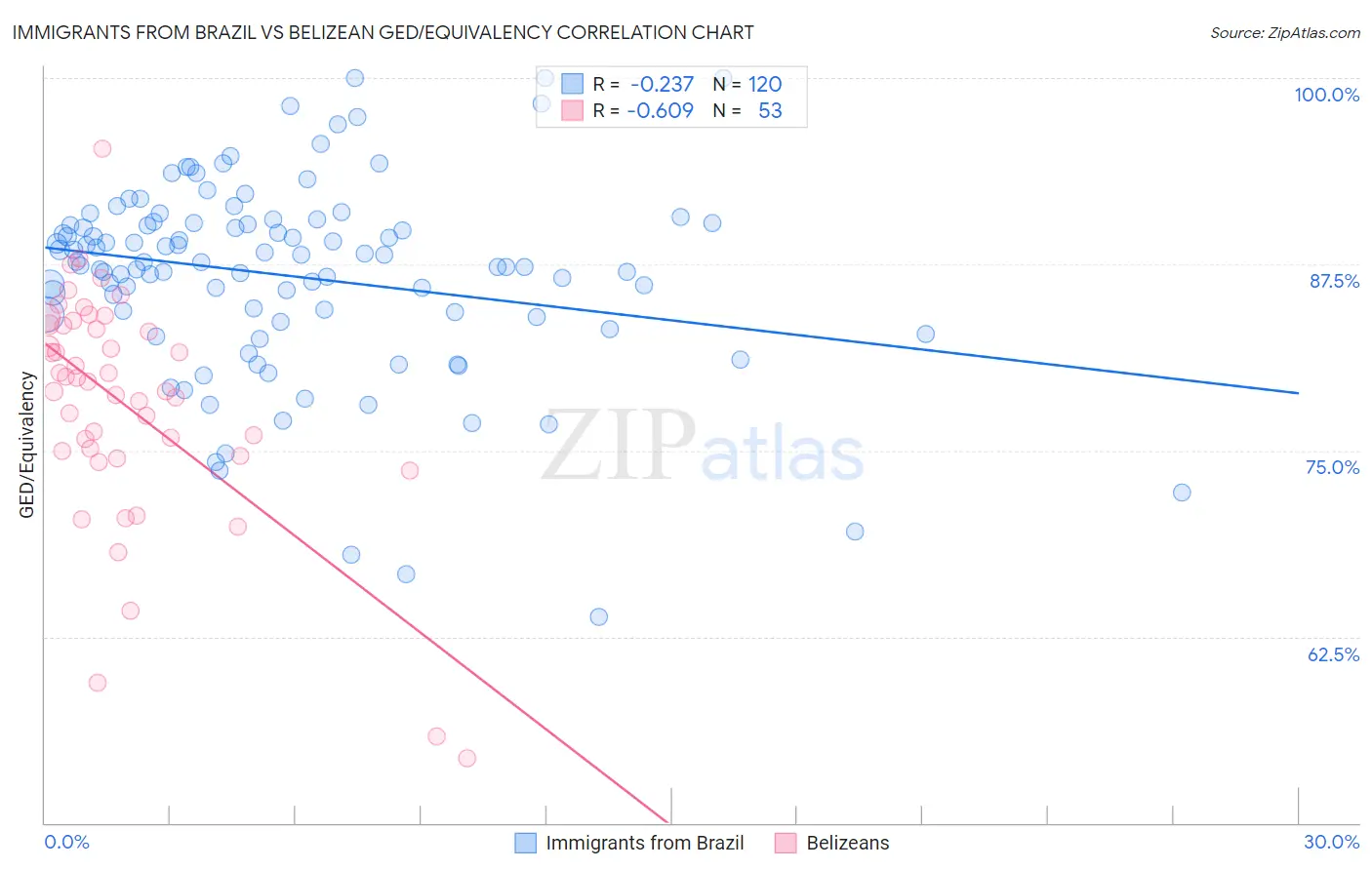Immigrants from Brazil vs Belizean GED/Equivalency