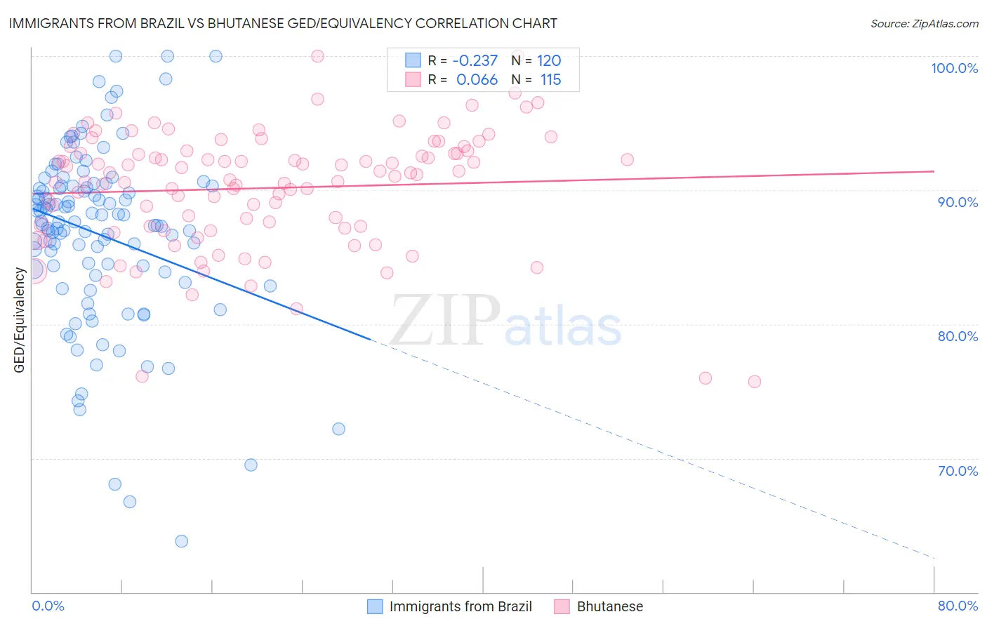 Immigrants from Brazil vs Bhutanese GED/Equivalency