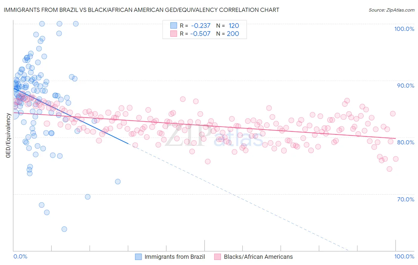 Immigrants from Brazil vs Black/African American GED/Equivalency