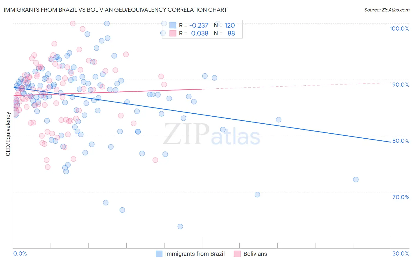 Immigrants from Brazil vs Bolivian GED/Equivalency