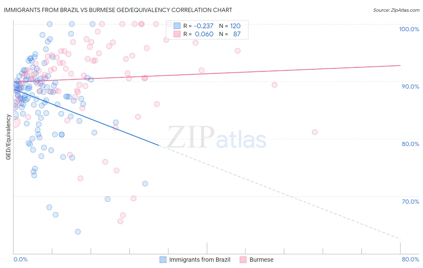 Immigrants from Brazil vs Burmese GED/Equivalency