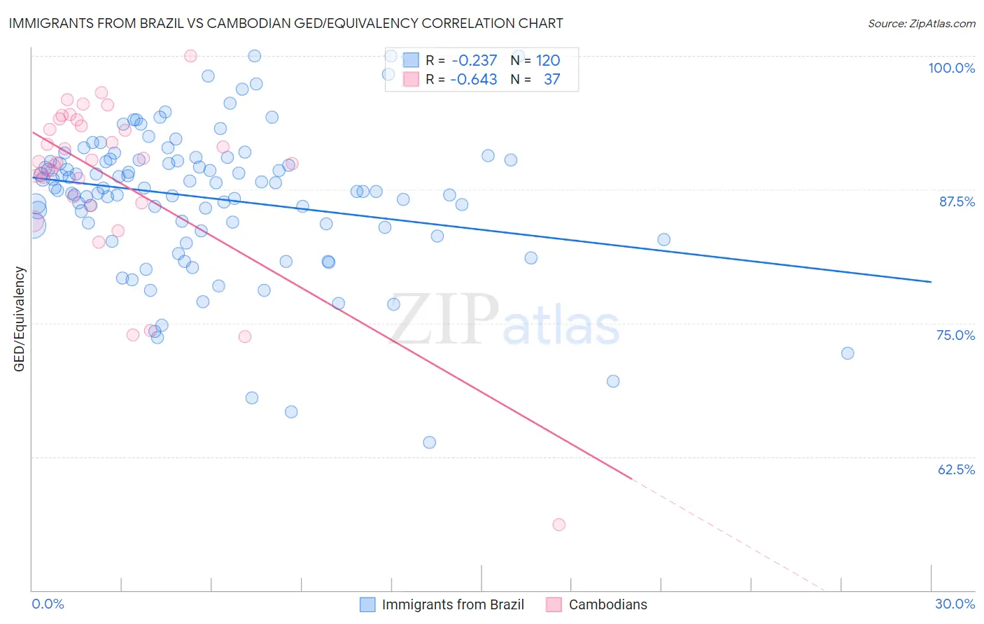Immigrants from Brazil vs Cambodian GED/Equivalency
