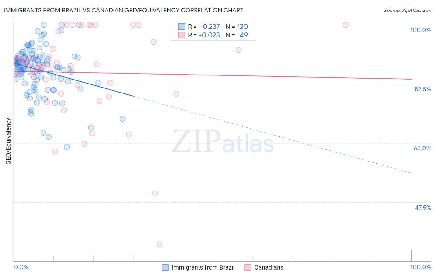 Immigrants from Brazil vs Canadian GED/Equivalency