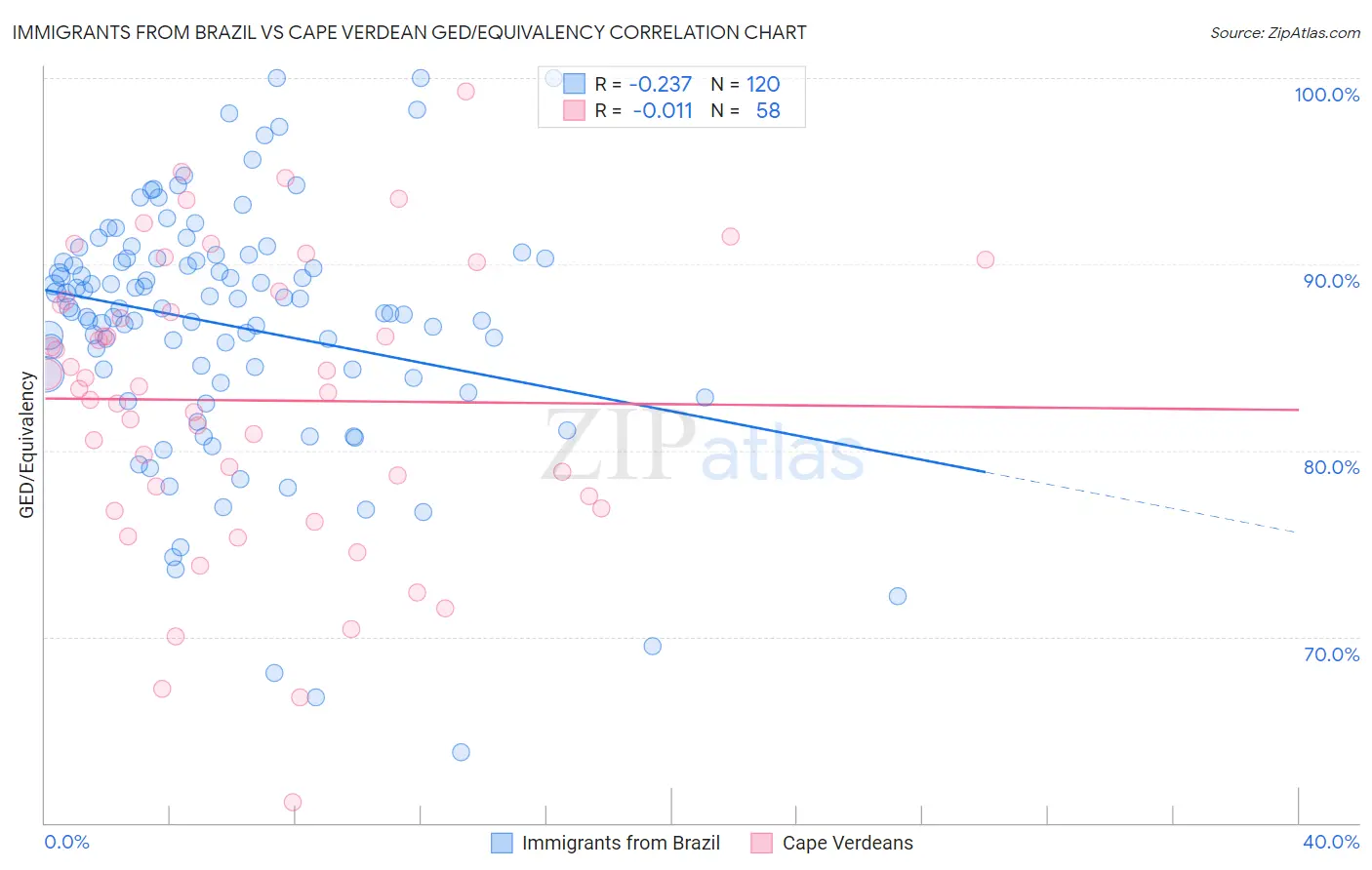 Immigrants from Brazil vs Cape Verdean GED/Equivalency