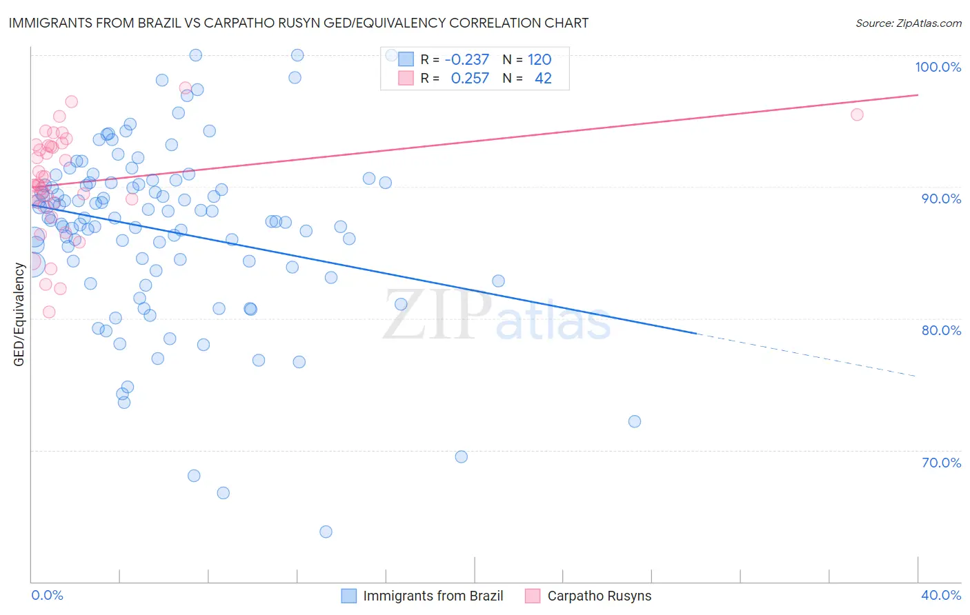 Immigrants from Brazil vs Carpatho Rusyn GED/Equivalency