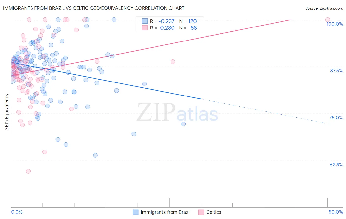 Immigrants from Brazil vs Celtic GED/Equivalency