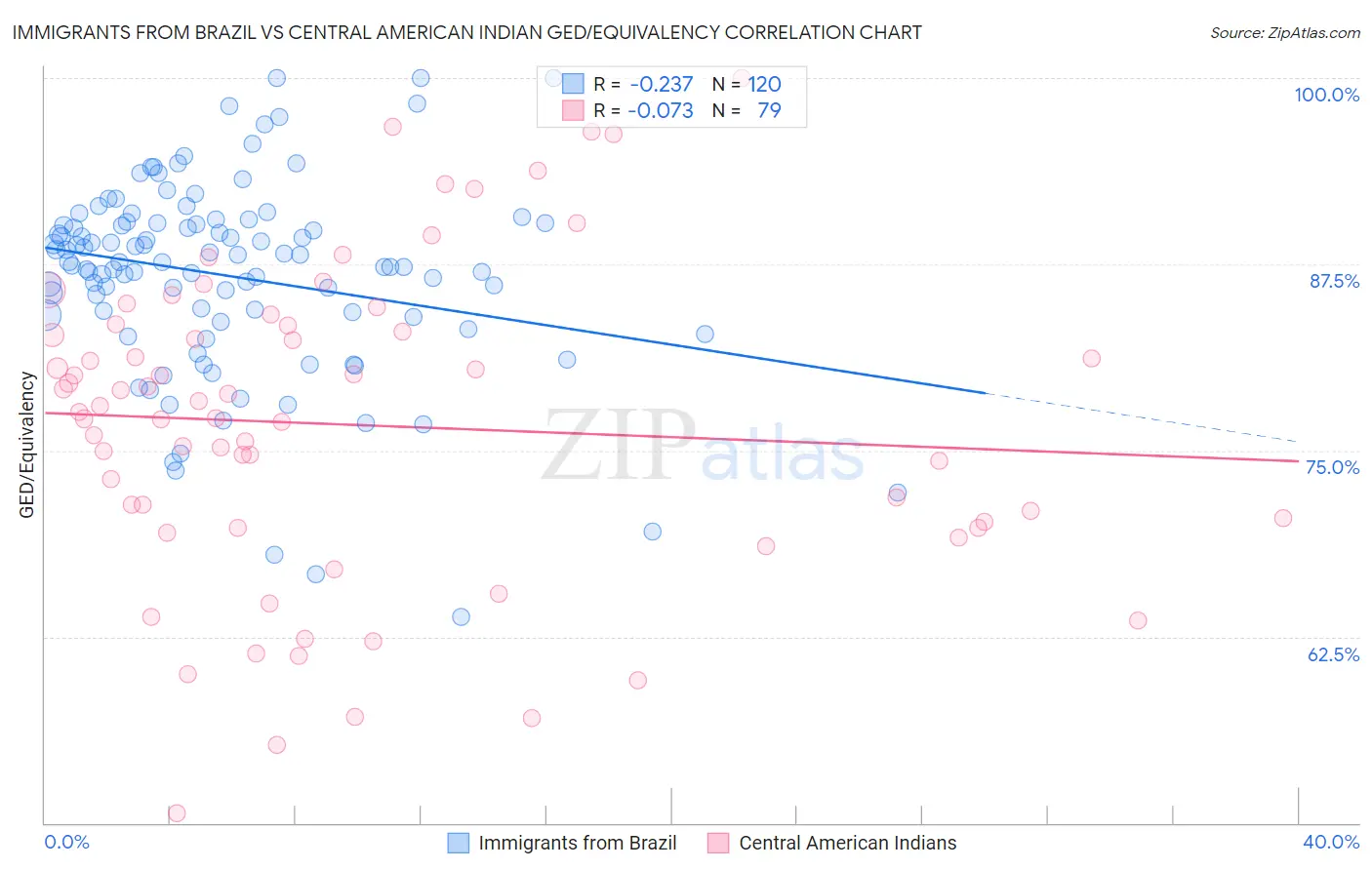 Immigrants from Brazil vs Central American Indian GED/Equivalency