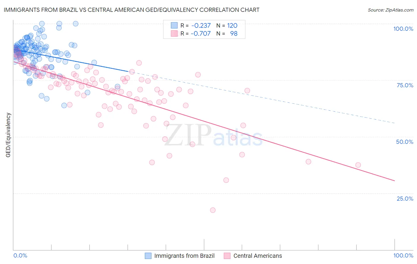 Immigrants from Brazil vs Central American GED/Equivalency