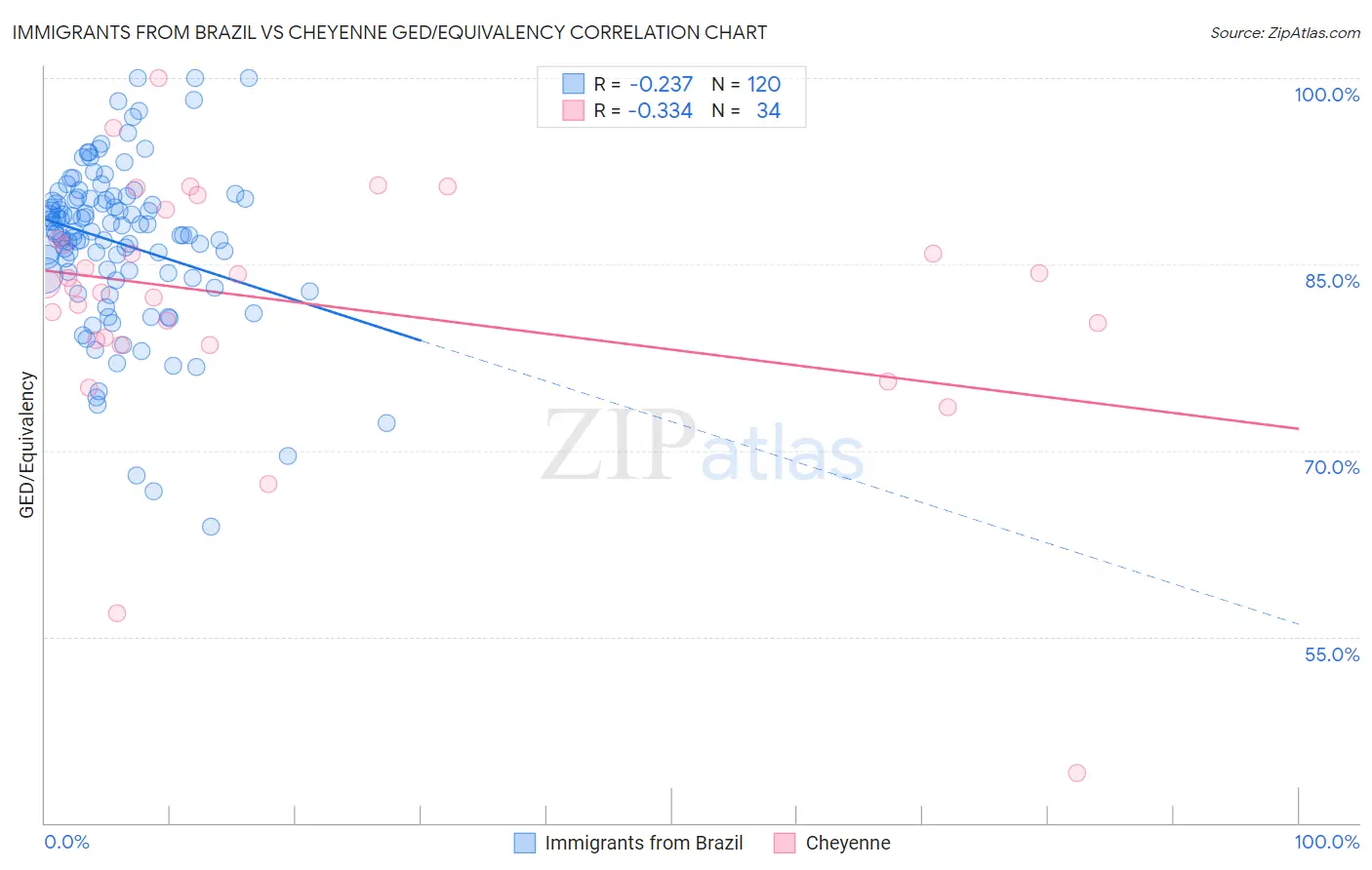 Immigrants from Brazil vs Cheyenne GED/Equivalency