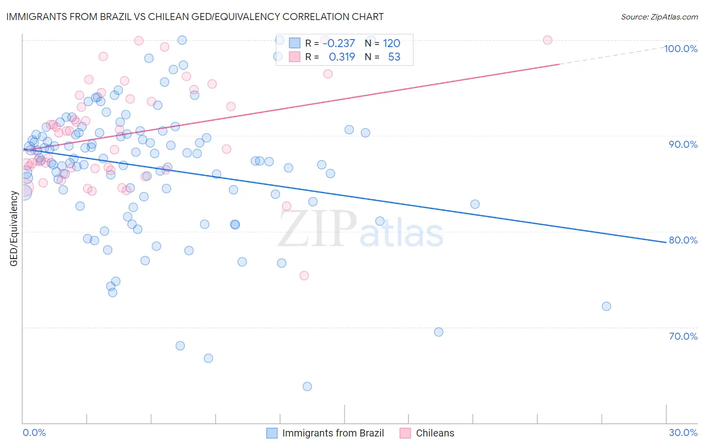 Immigrants from Brazil vs Chilean GED/Equivalency