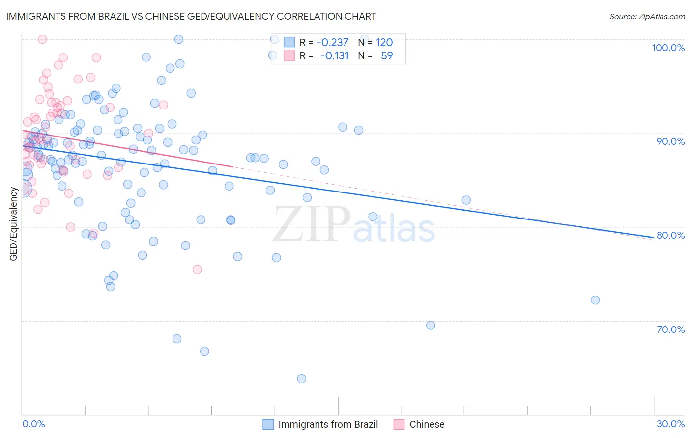 Immigrants from Brazil vs Chinese GED/Equivalency