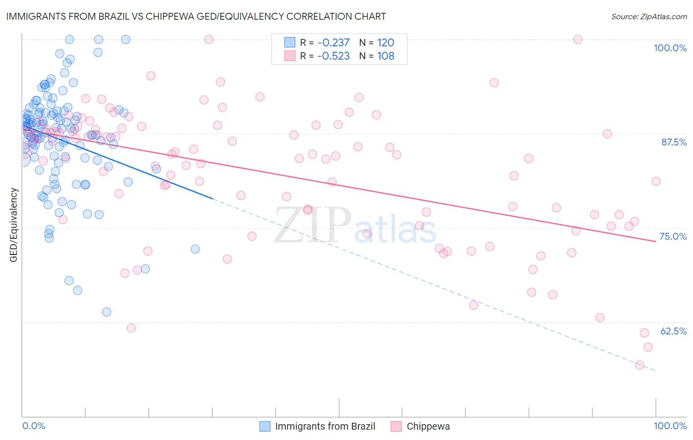 Immigrants from Brazil vs Chippewa GED/Equivalency