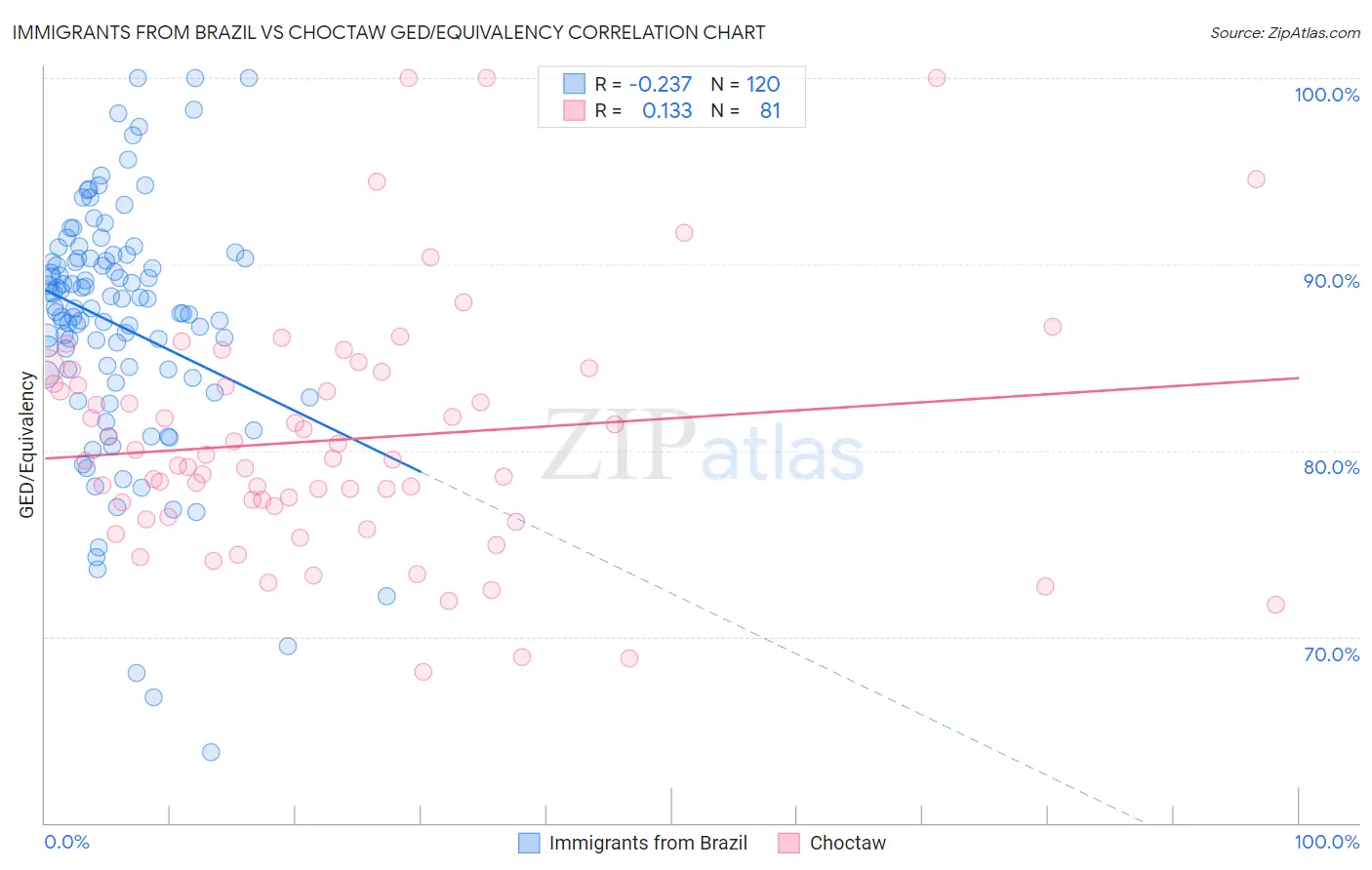 Immigrants from Brazil vs Choctaw GED/Equivalency