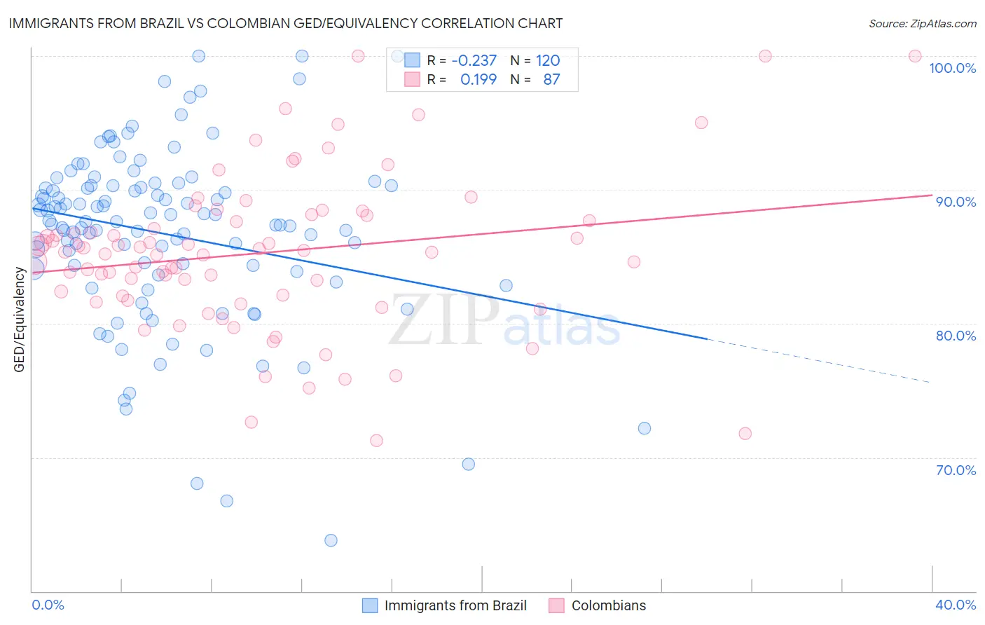 Immigrants from Brazil vs Colombian GED/Equivalency