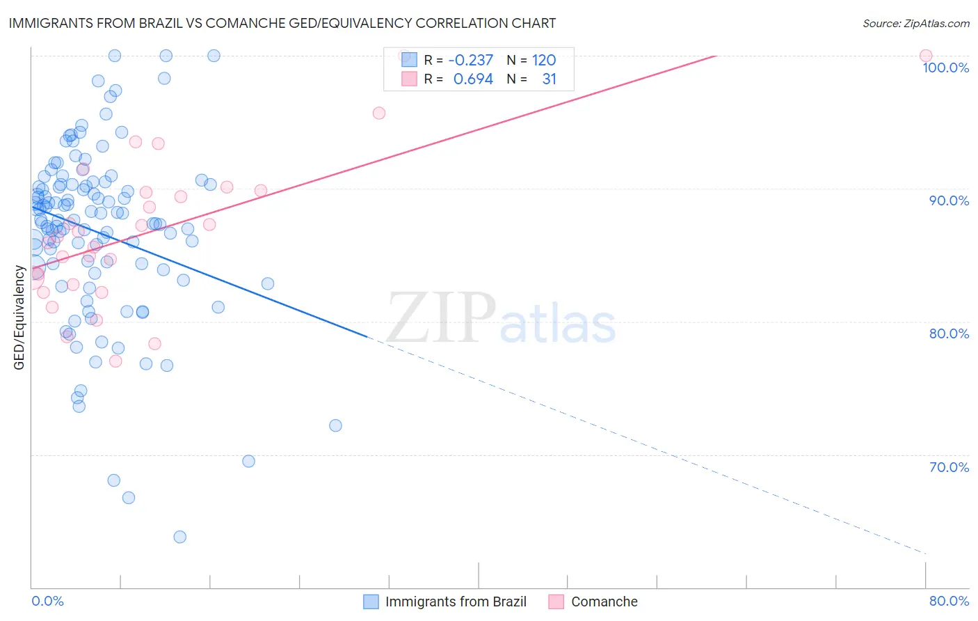 Immigrants from Brazil vs Comanche GED/Equivalency