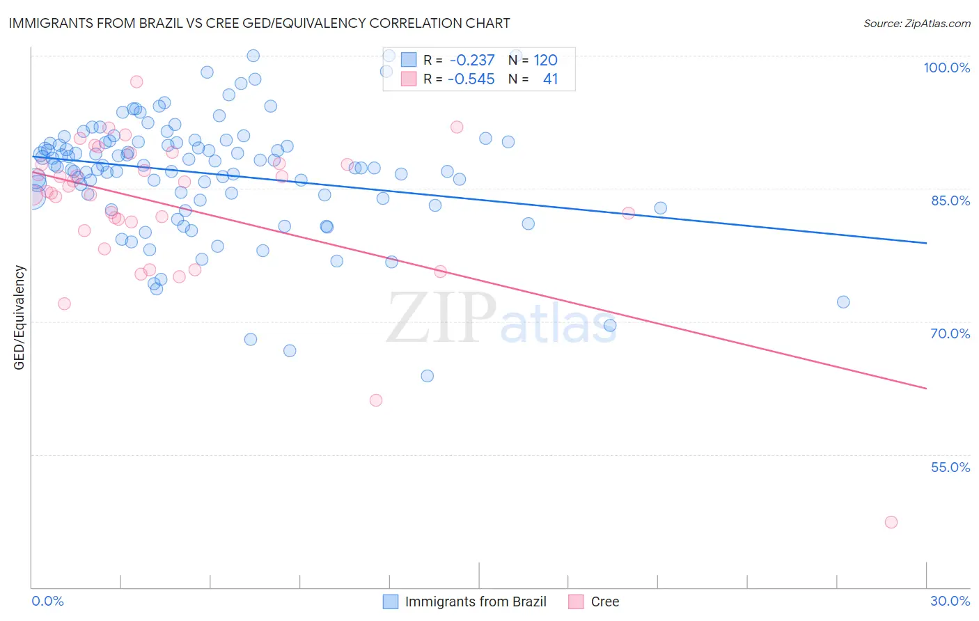 Immigrants from Brazil vs Cree GED/Equivalency