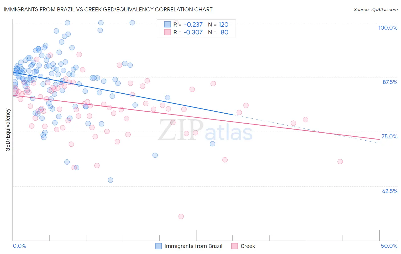 Immigrants from Brazil vs Creek GED/Equivalency
