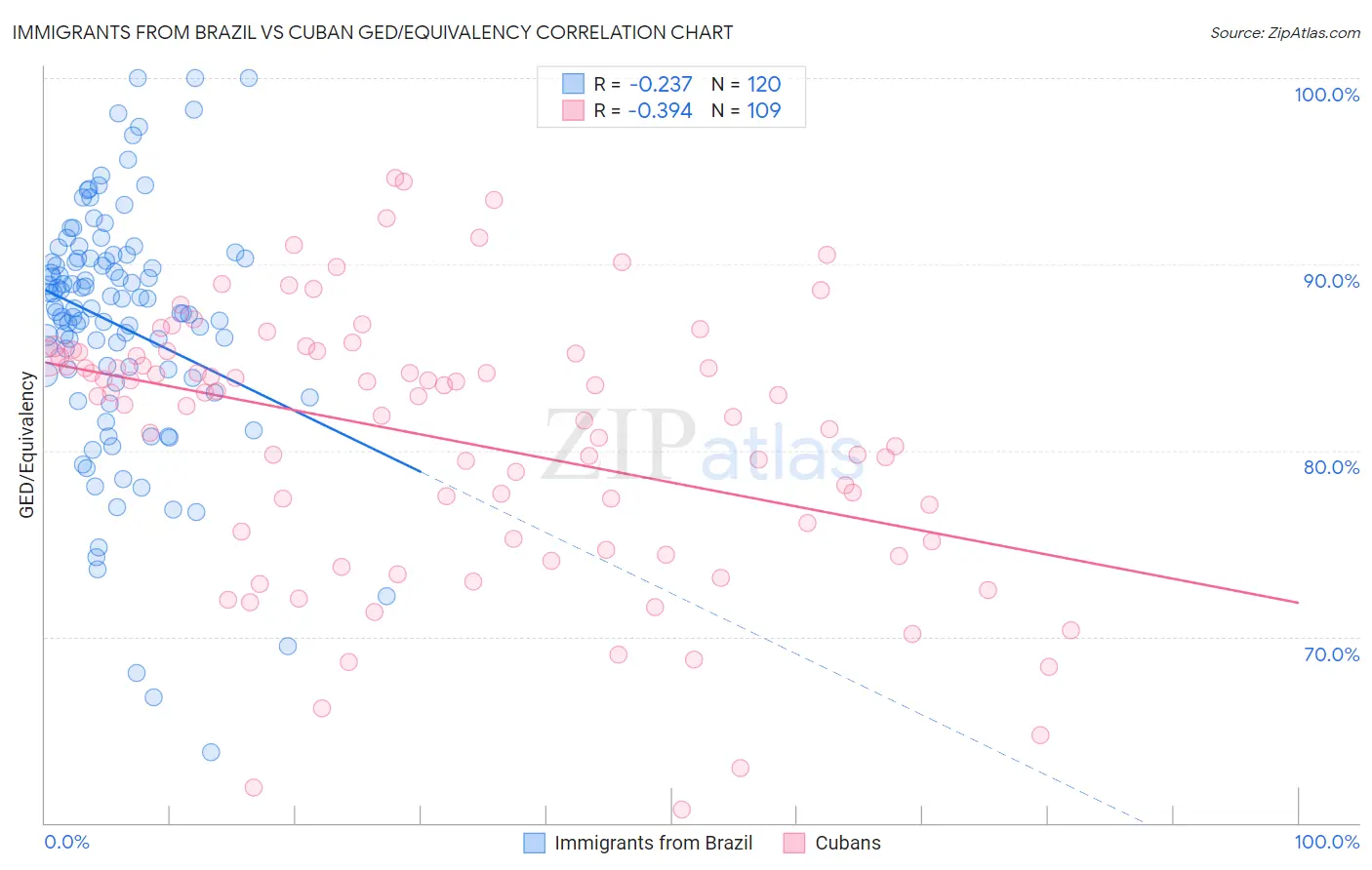 Immigrants from Brazil vs Cuban GED/Equivalency