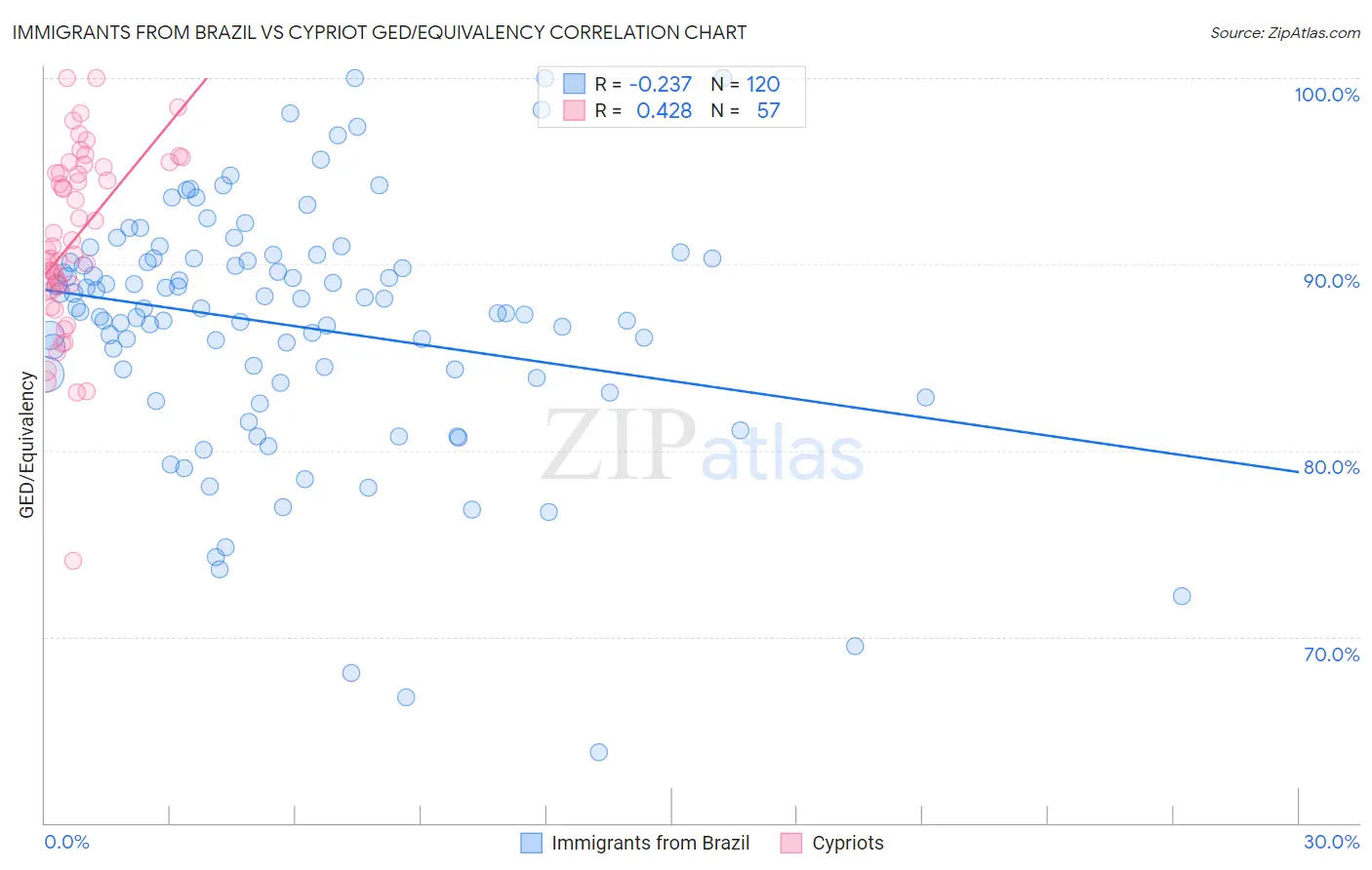 Immigrants from Brazil vs Cypriot GED/Equivalency