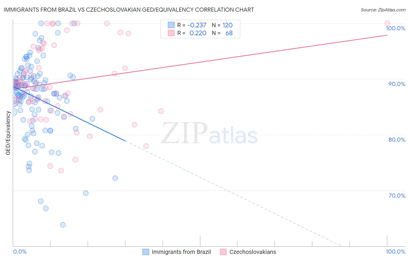 Immigrants from Brazil vs Czechoslovakian GED/Equivalency