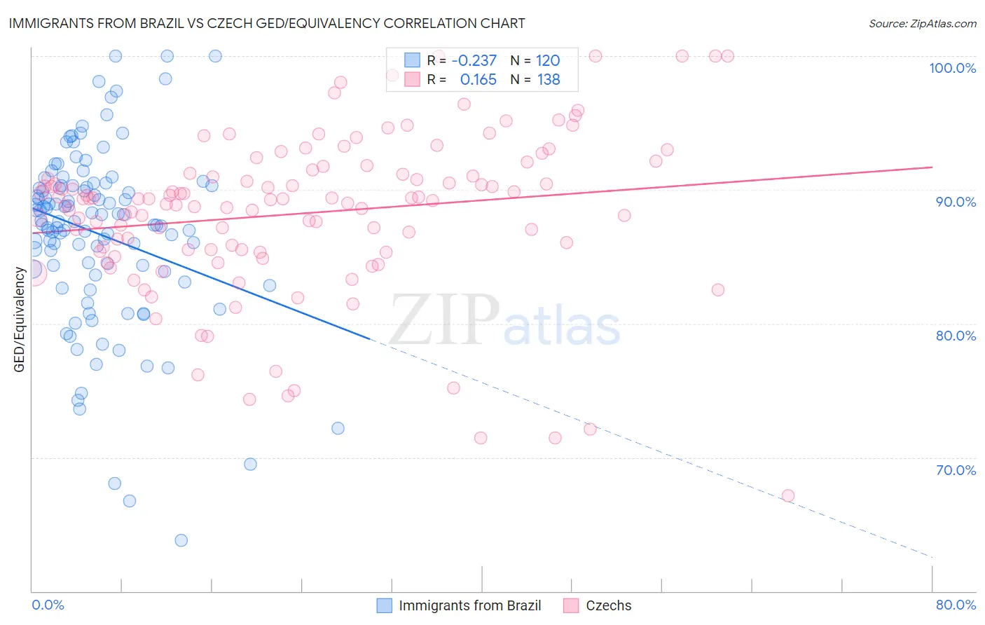 Immigrants from Brazil vs Czech GED/Equivalency