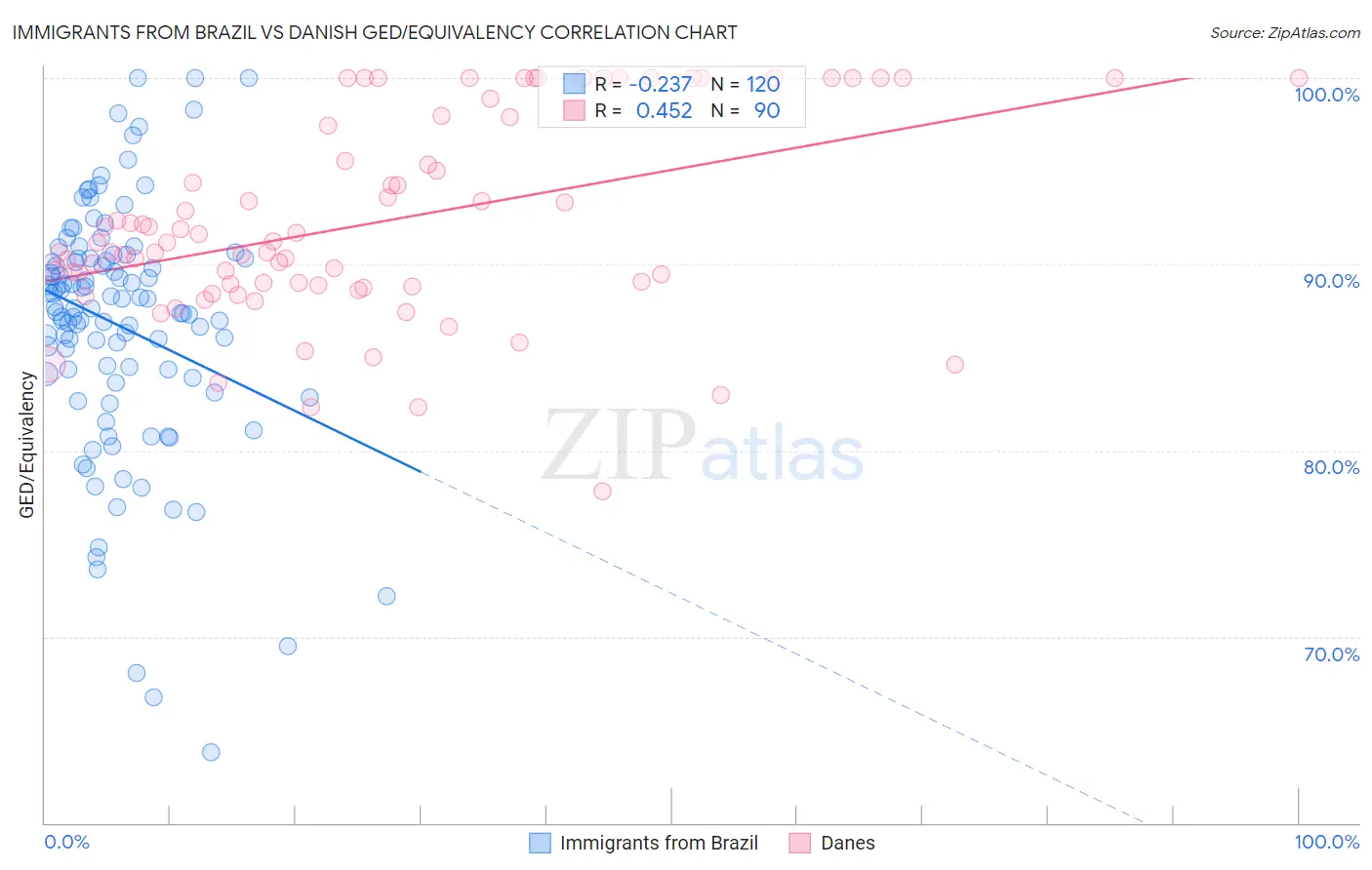 Immigrants from Brazil vs Danish GED/Equivalency