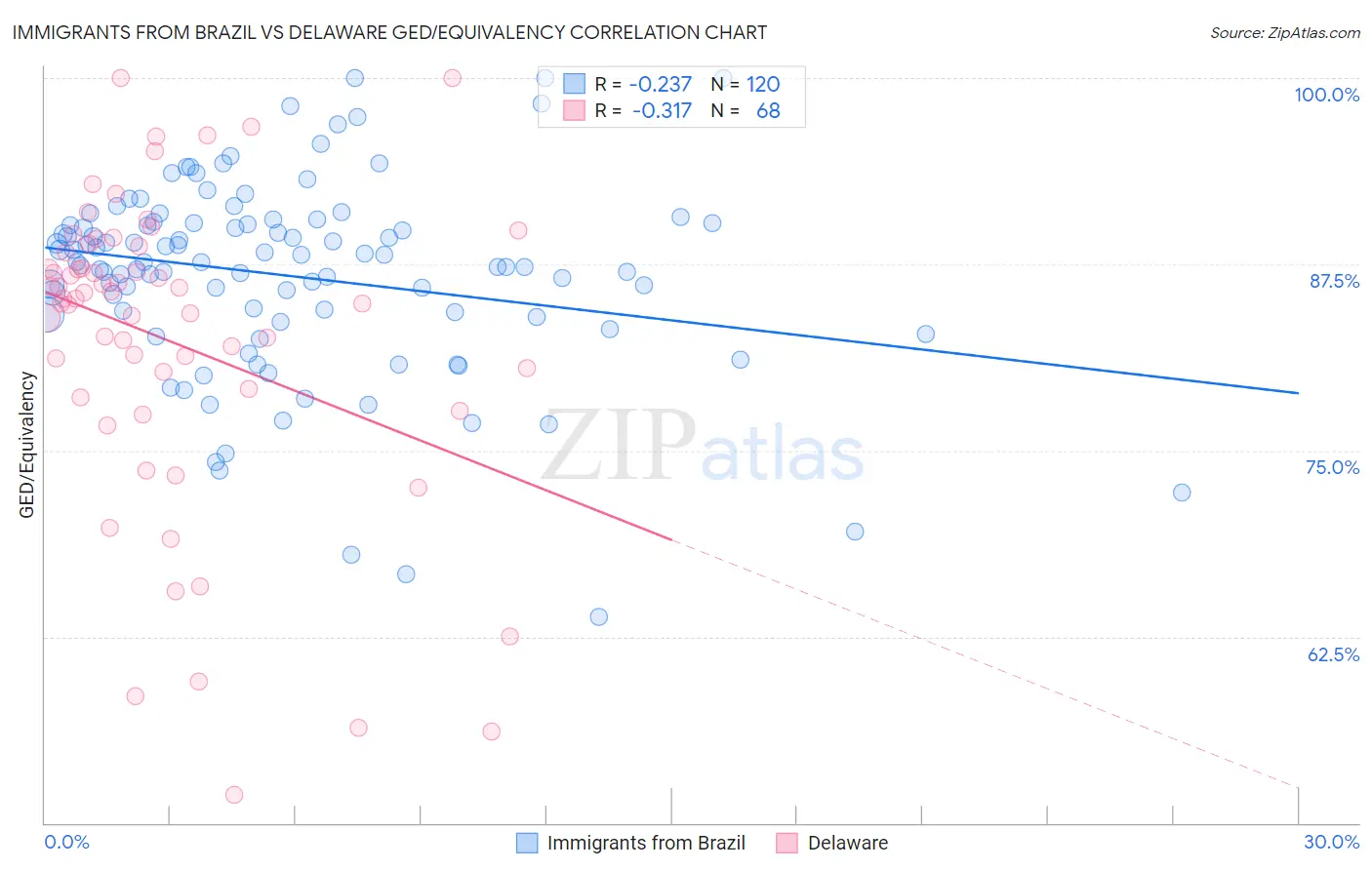 Immigrants from Brazil vs Delaware GED/Equivalency