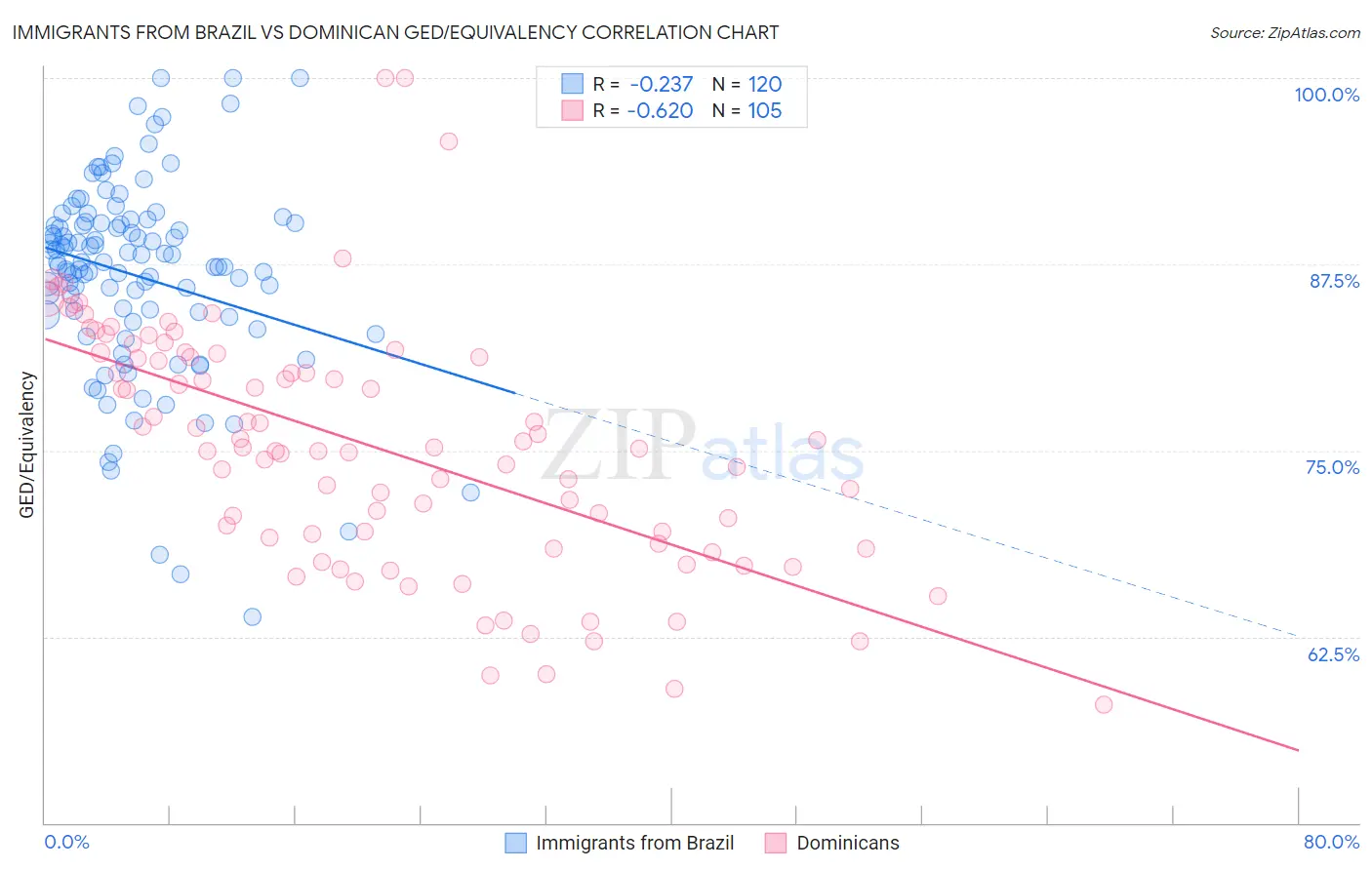 Immigrants from Brazil vs Dominican GED/Equivalency