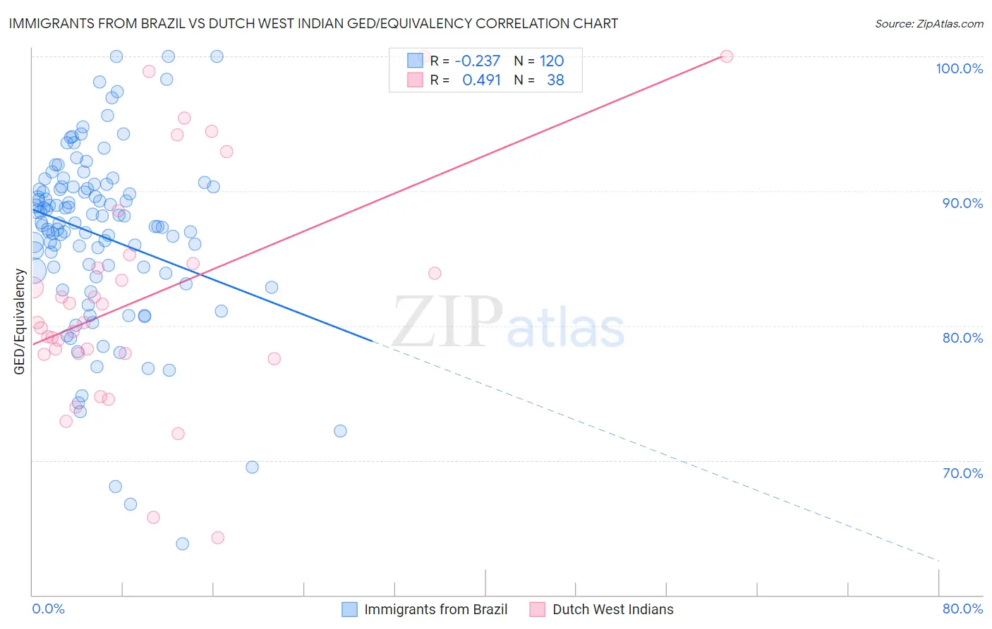 Immigrants from Brazil vs Dutch West Indian GED/Equivalency