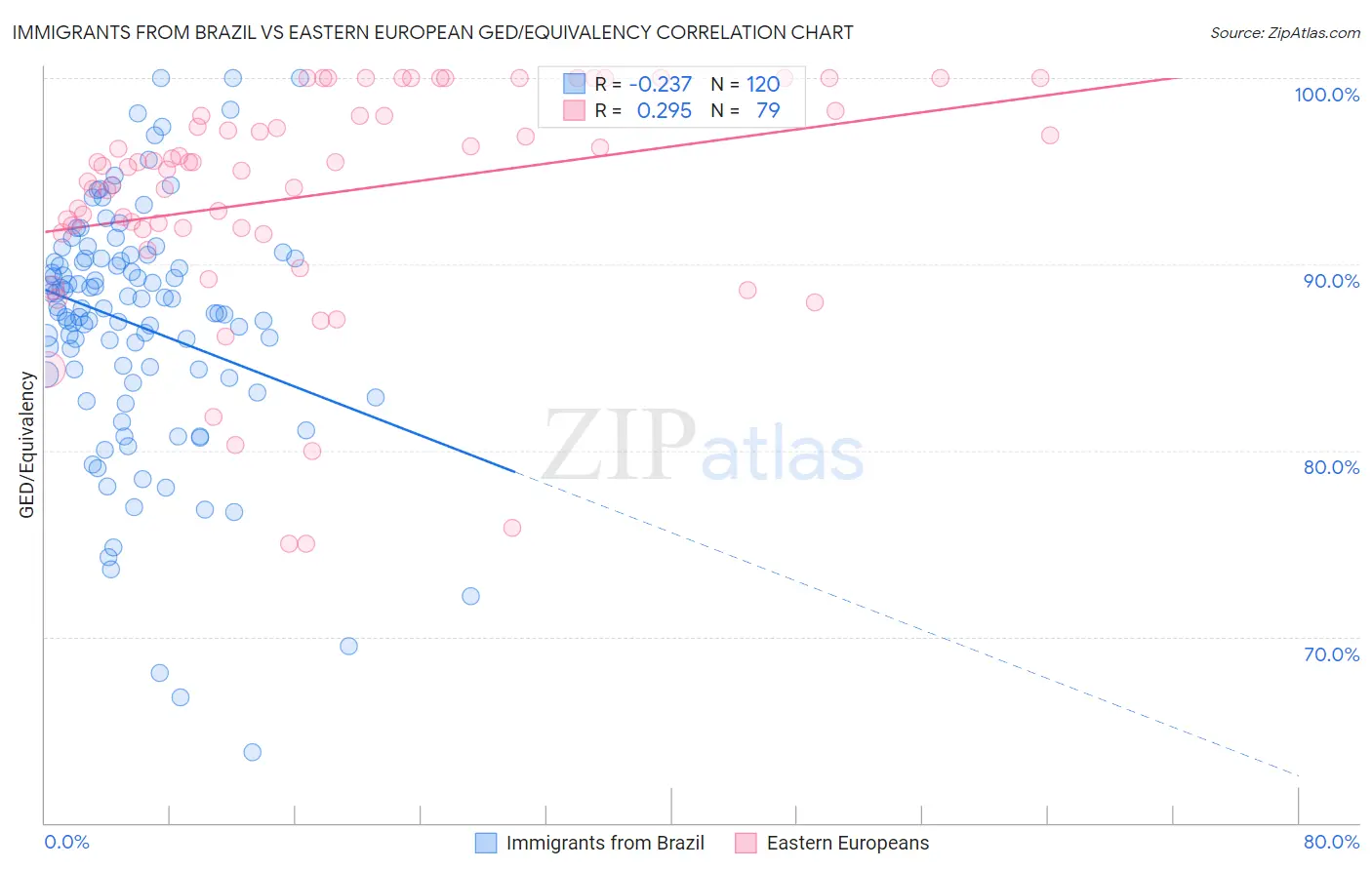 Immigrants from Brazil vs Eastern European GED/Equivalency