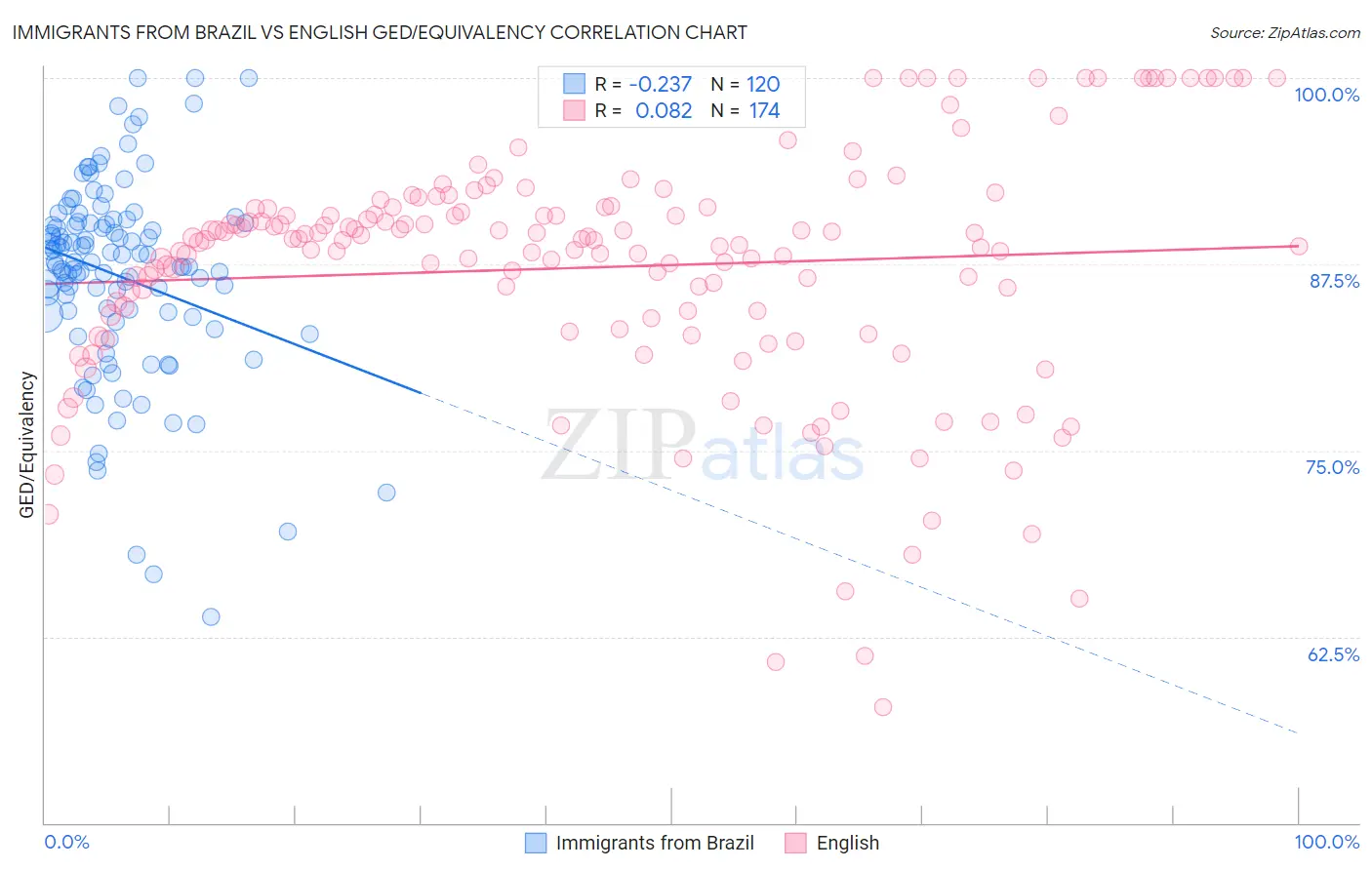 Immigrants from Brazil vs English GED/Equivalency