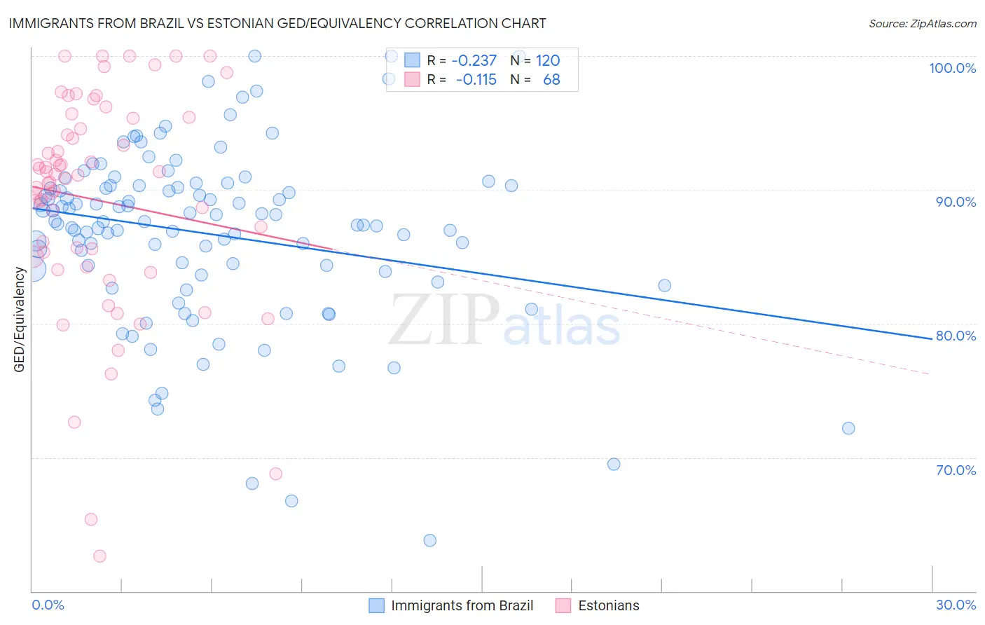 Immigrants from Brazil vs Estonian GED/Equivalency