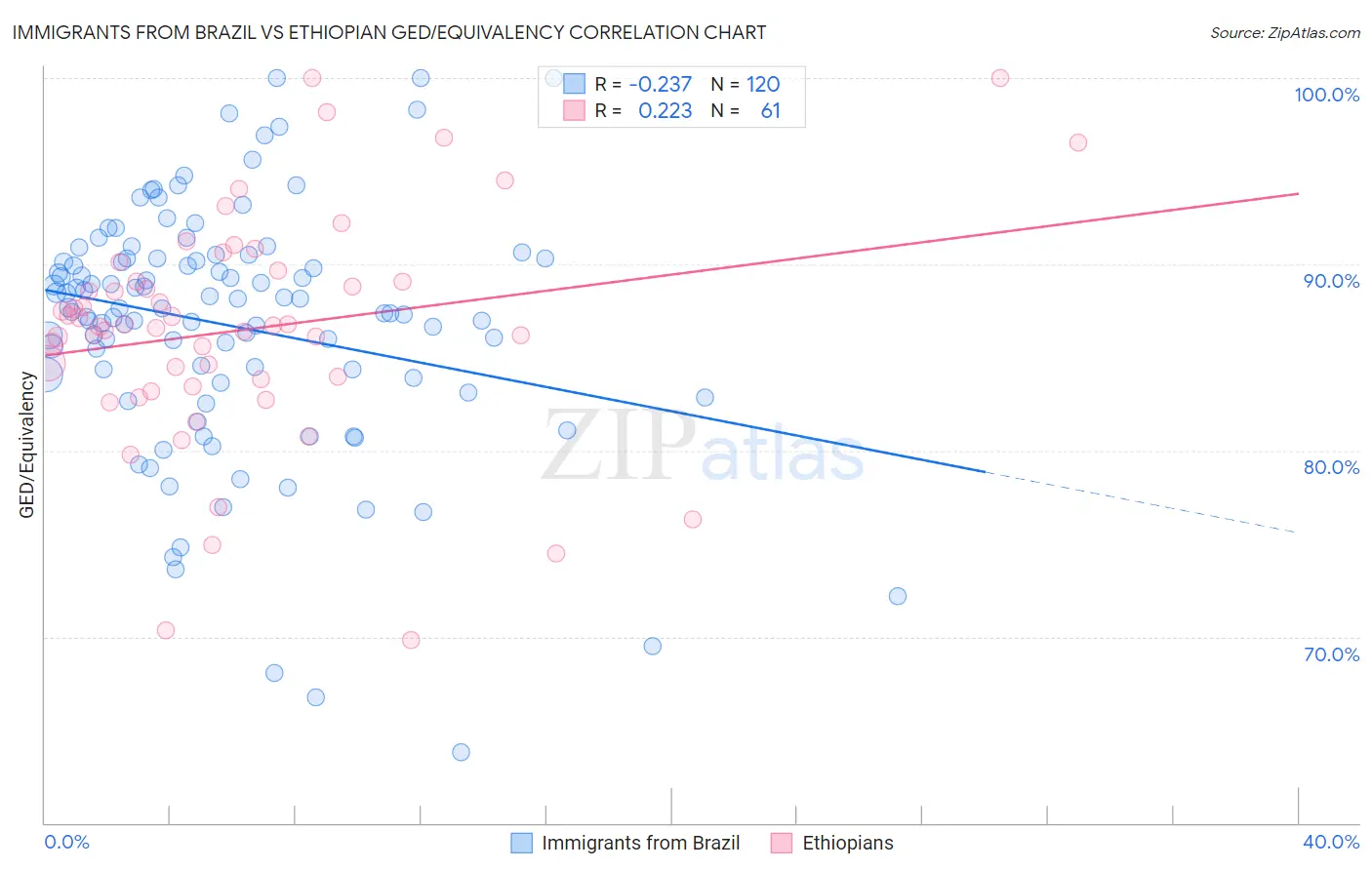 Immigrants from Brazil vs Ethiopian GED/Equivalency