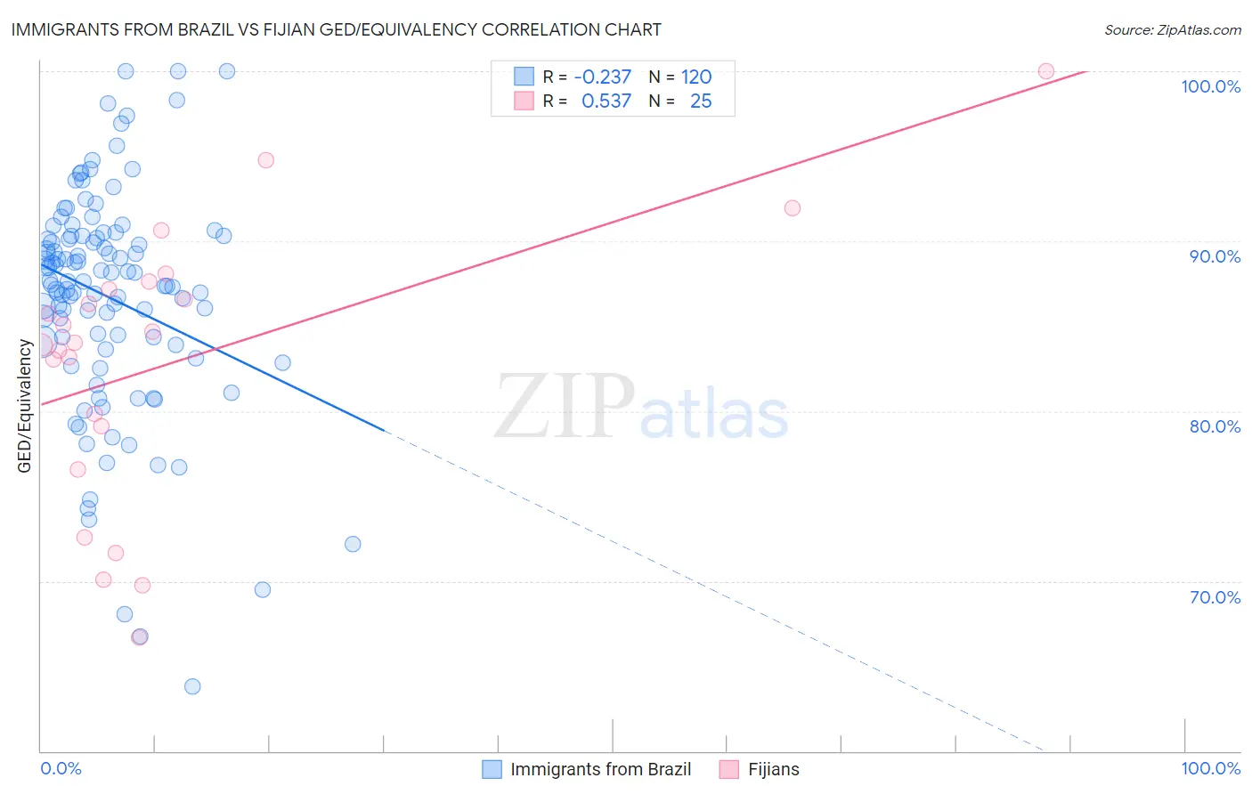 Immigrants from Brazil vs Fijian GED/Equivalency