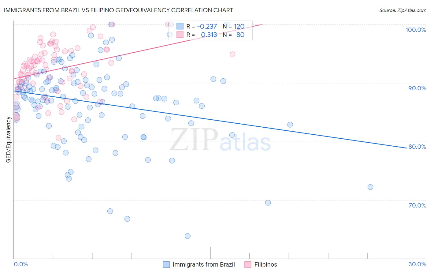 Immigrants from Brazil vs Filipino GED/Equivalency