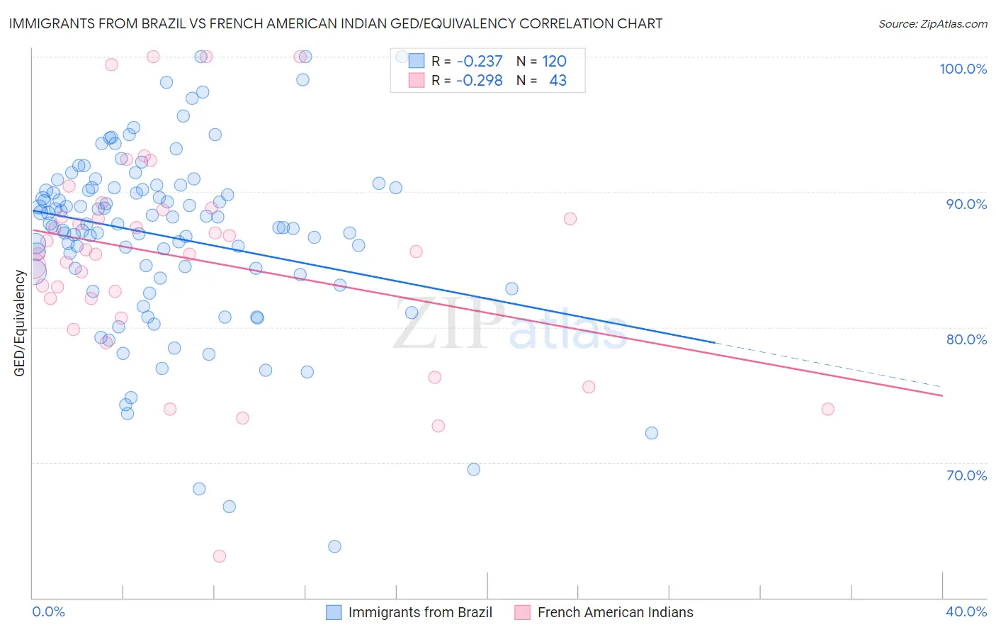 Immigrants from Brazil vs French American Indian GED/Equivalency