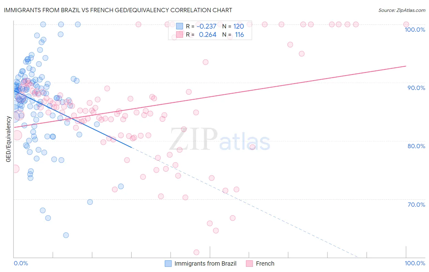 Immigrants from Brazil vs French GED/Equivalency