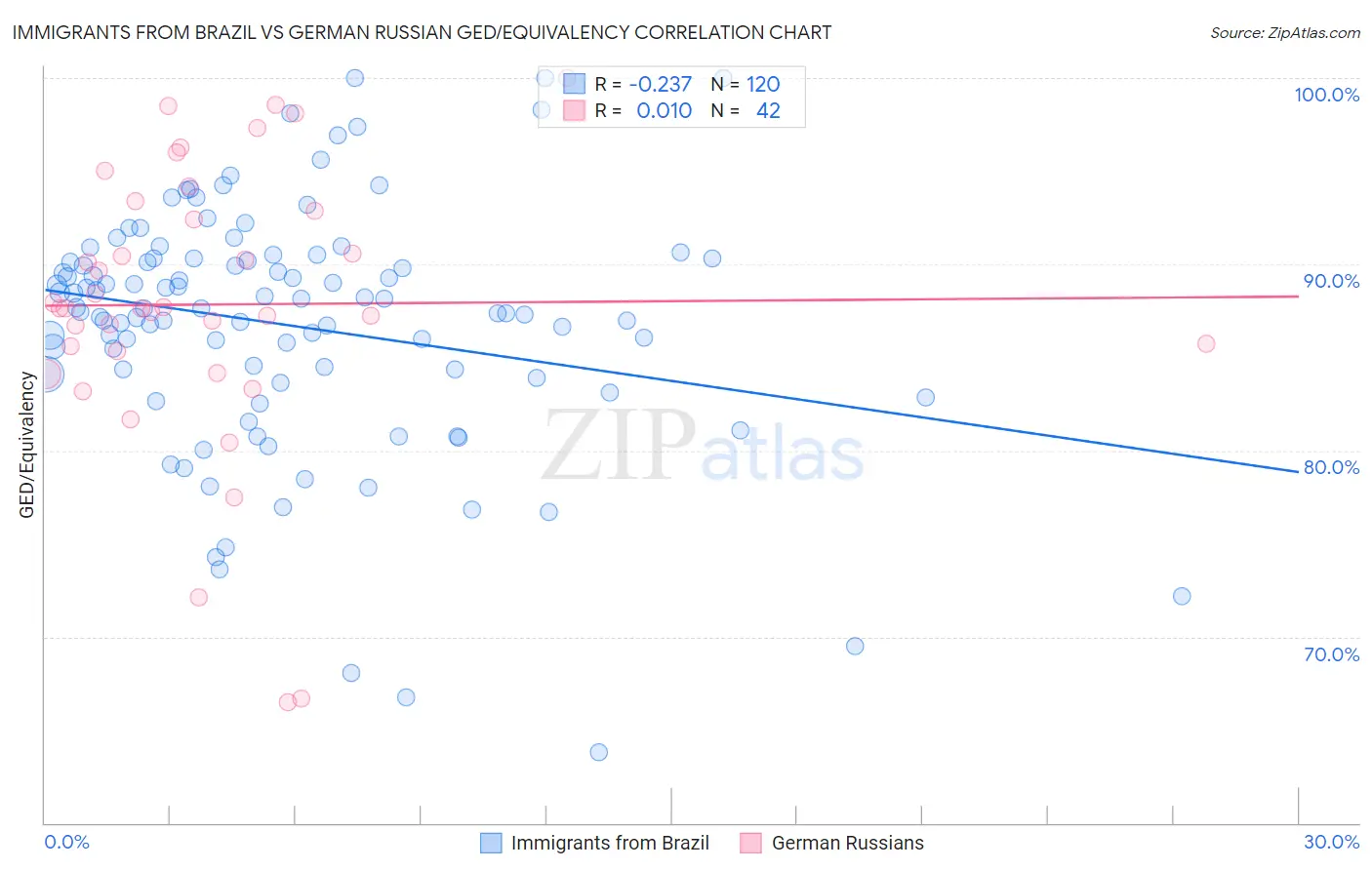 Immigrants from Brazil vs German Russian GED/Equivalency